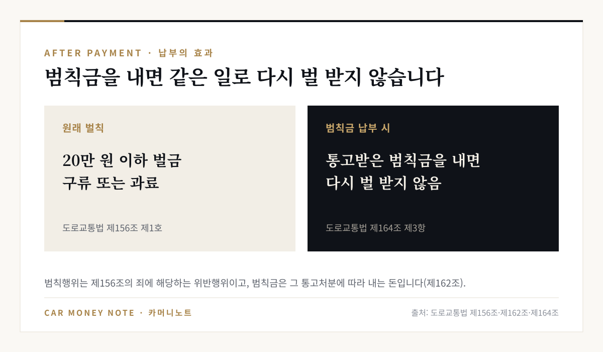 소음 위반의 원래 벌칙은 제156조 20만 원 이하 벌금·구류·과료이고, 통고받은 범칙금을 내면 제164조 제3항에 따라 다시 벌 받지 않음