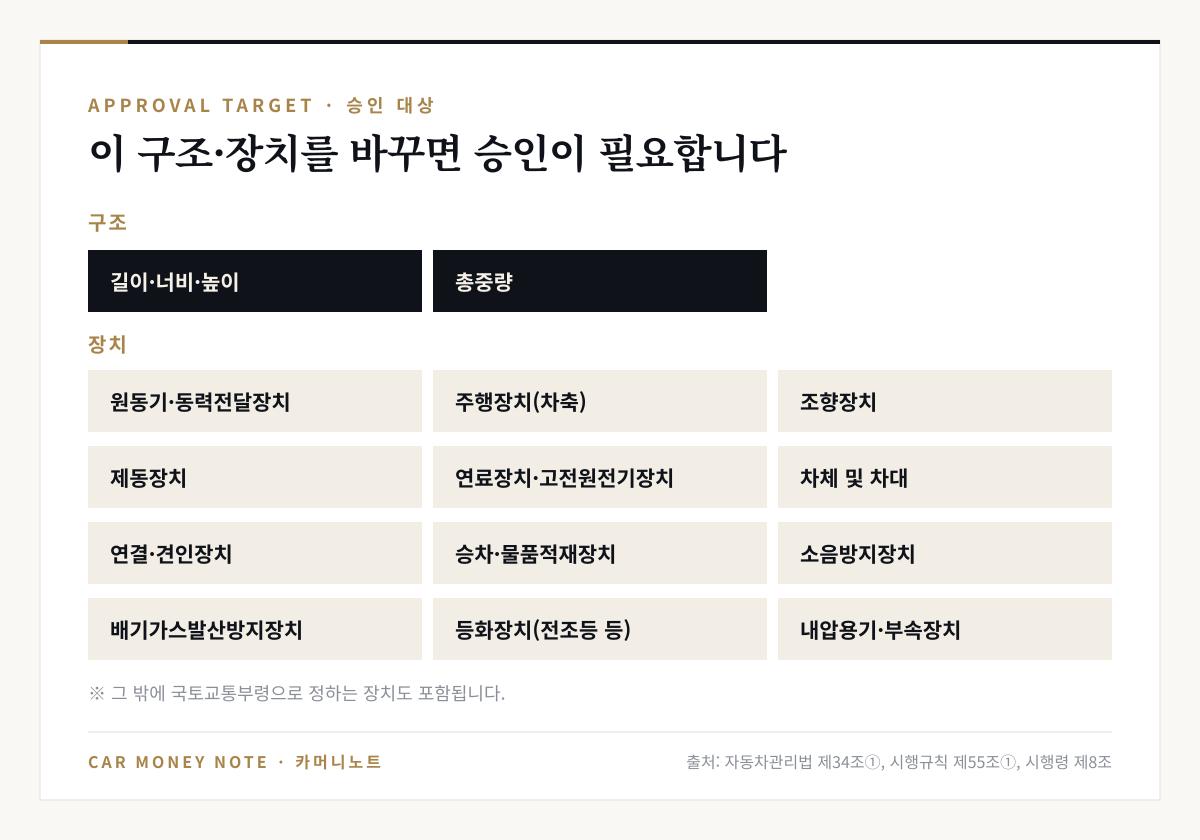 튜닝 승인 대상: 구조는 길이·너비·높이와 총중량, 장치는 원동기·동력전달장치, 주행장치 중 차축, 조향장치, 제동장치, 연료장치·고전원전기장치, 차체 및 차대, 연결·견인장치, 승차·물품적재장치, 소음방지장치, 배기가스발산방지장치, 등화장치, 내압용기·부속장치
