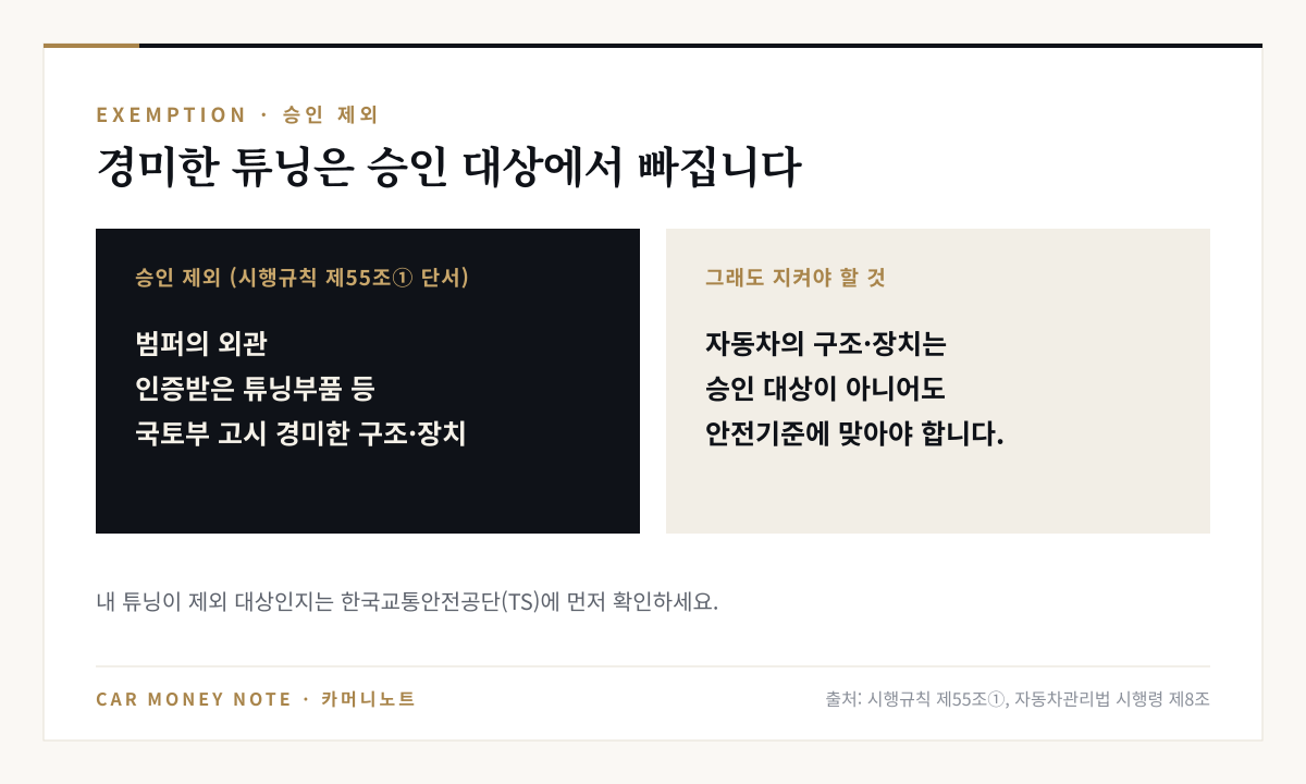 튜닝 승인 제외 대상은 범퍼의 외관, 인증받은 튜닝부품 등 국토교통부 고시 경미한 구조·장치이며, 승인 대상이 아니어도 자동차의 구조·장치는 안전기준에 맞아야 함