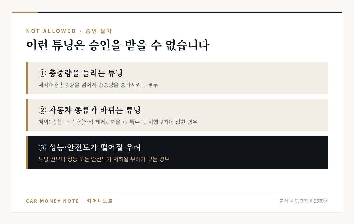 승인을 받을 수 없는 튜닝: 제작허용총중량을 넘어 총중량을 늘리는 튜닝, 자동차 종류가 바뀌는 튜닝(일부 예외), 튜닝 전보다 성능이나 안전도가 저하될 우려가 있는 튜닝
