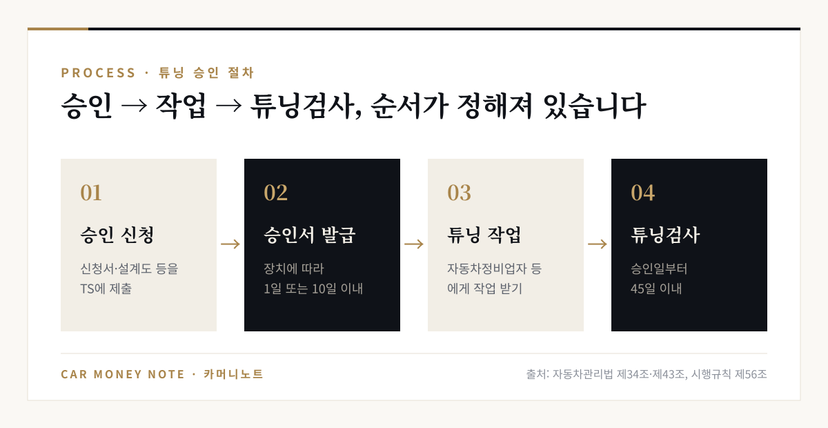 튜닝 승인 절차: 신청서와 설계도 등을 한국교통안전공단에 제출, 장치에 따라 1일 또는 10일 이내 승인서 발급, 자동차정비업자 등에게 튜닝 작업, 승인일부터 45일 이내 튜닝검사