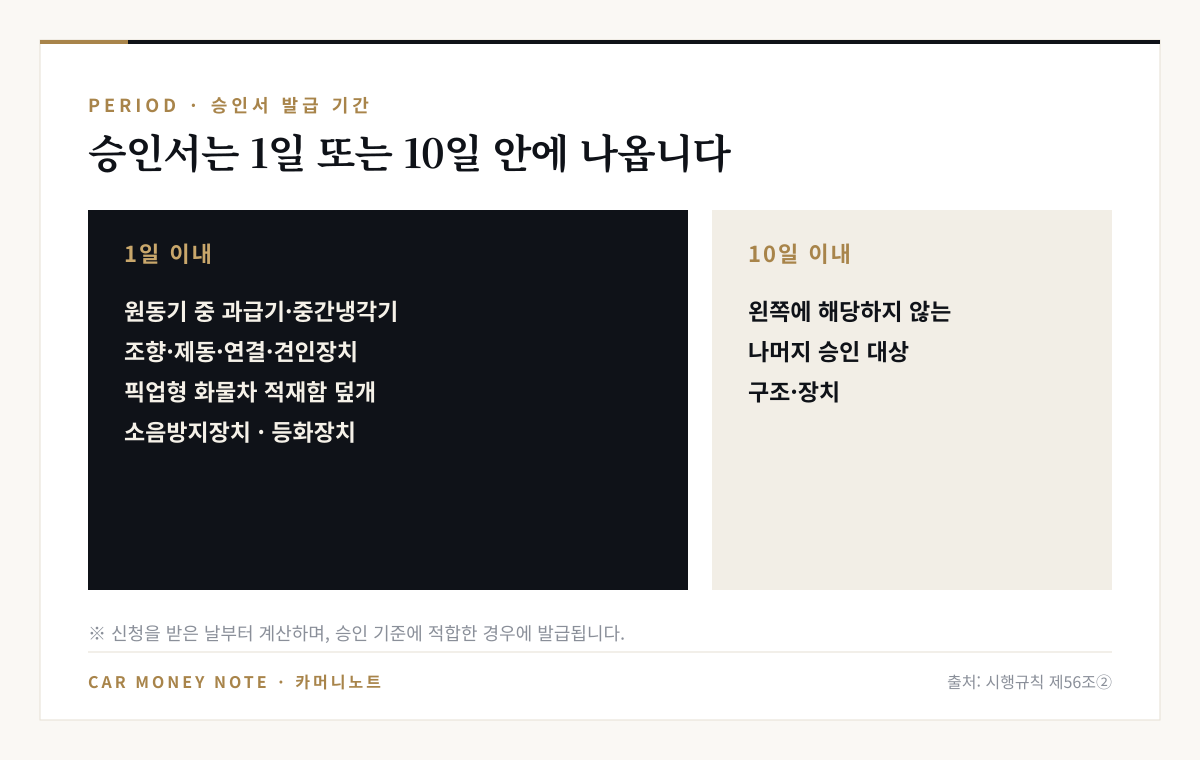 튜닝 승인서 발급 기간: 원동기 중 과급기·중간냉각기, 조향·제동·연결·견인장치, 픽업형 화물차 적재함 덮개, 소음방지장치·등화장치는 1일 이내, 나머지 승인 대상 구조·장치는 10일 이내