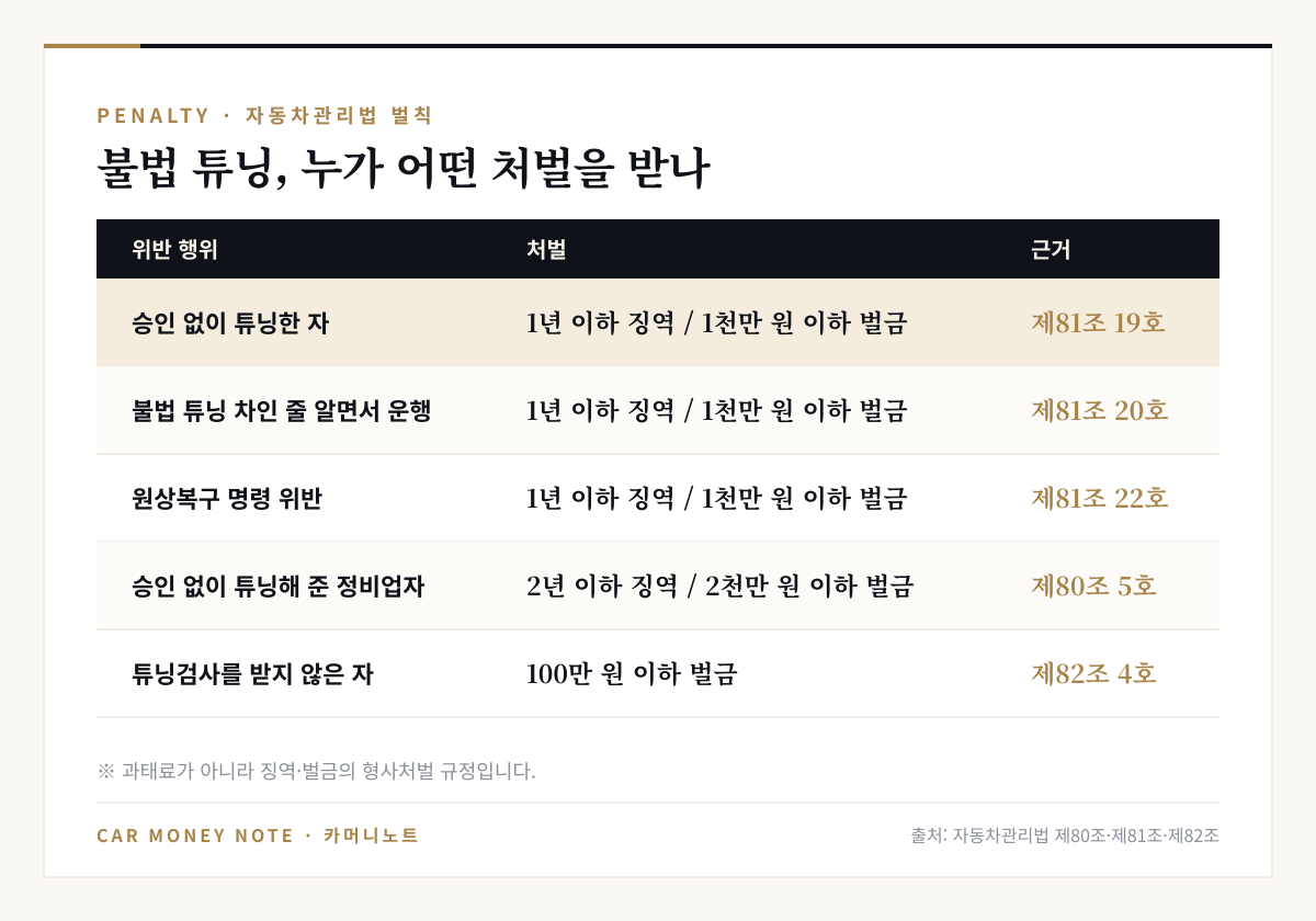 자동차관리법 벌칙: 승인 없이 튜닝한 자, 불법 튜닝 차인 줄 알면서 운행한 자, 원상복구 명령 위반은 1년 이하 징역 또는 1천만 원 이하 벌금, 승인 없이 튜닝해 준 정비업자는 2년 이하 징역 또는 2천만 원 이하 벌금, 튜닝검사를 받지 않은 자는 100만 원 이하 벌금