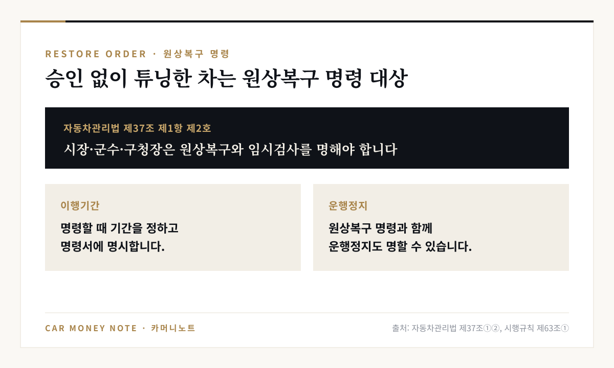 자동차관리법 제37조 제1항 제2호에 따라 승인 없이 튜닝한 자동차에는 시장·군수·구청장이 원상복구와 임시검사를 명해야 하며, 이행기간을 정해 명령서에 명시하고 운행정지도 함께 명할 수 있음