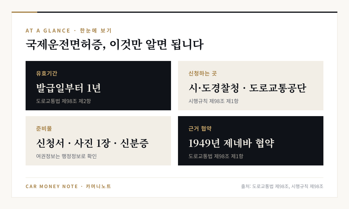 국제운전면허증 한눈에 보기: 유효기간 발급일부터 1년, 신청하는 곳 시·도경찰청 또는 도로교통공단, 준비물 신청서·사진 1장·신분증, 근거 협약 1949년 제네바 협약