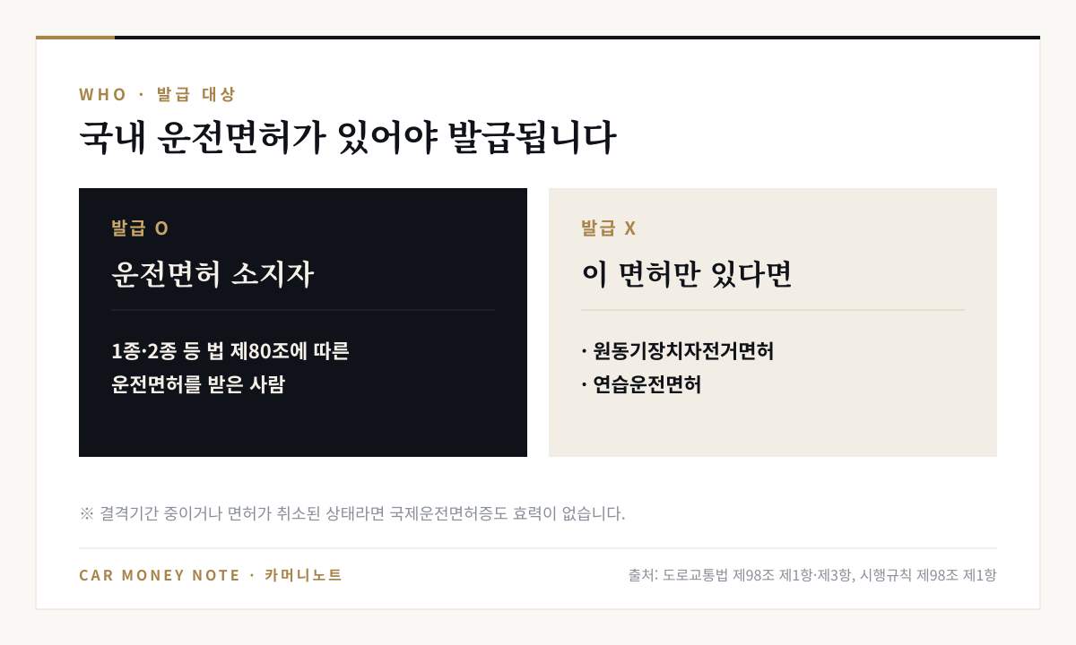 국제운전면허증 발급 대상: 도로교통법 제80조에 따른 운전면허를 받은 사람은 발급 가능, 원동기장치자전거면허나 연습운전면허만 있으면 발급 불가