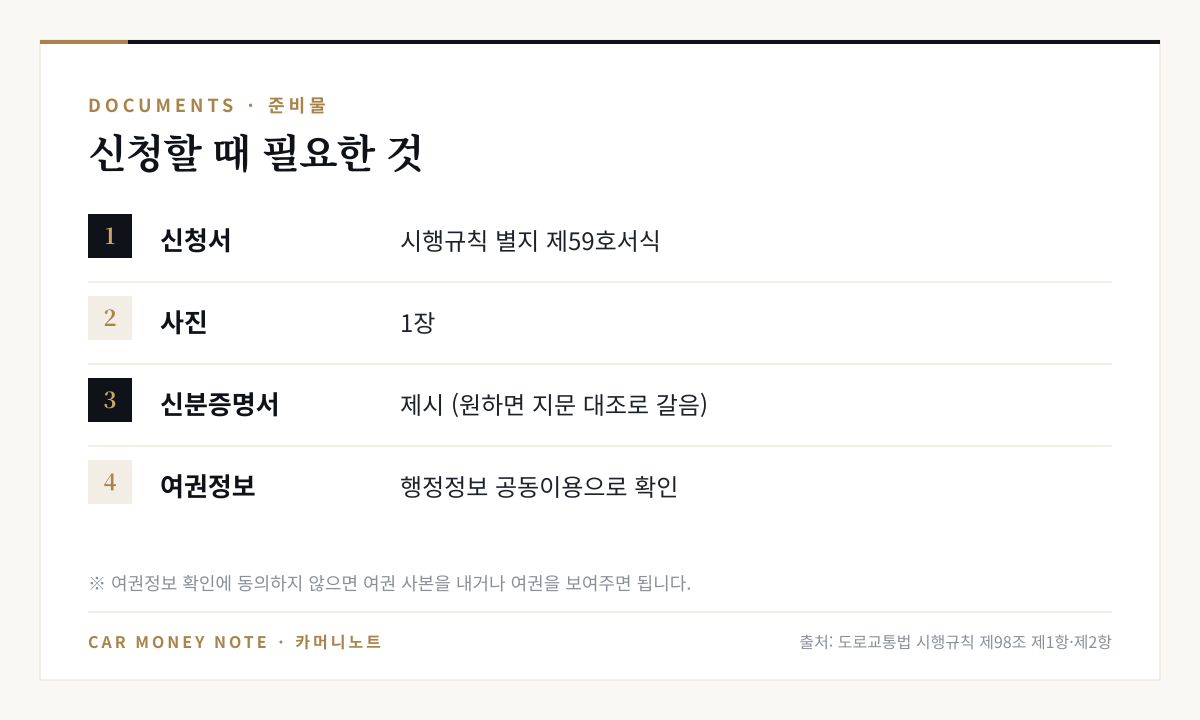 국제운전면허증 준비물: 시행규칙 별지 제59호서식 신청서, 사진 1장, 신분증명서 제시 또는 지문 대조, 여권정보는 행정정보 공동이용으로 확인