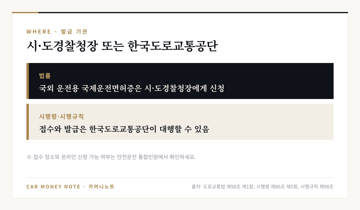 국제운전면허증 발급 기관: 도로교통법은 시·도경찰청장에게 신청하도록 하고, 시행령·시행규칙에 따라 한국도로교통공단이 접수와 발급을 대행할 수 있음