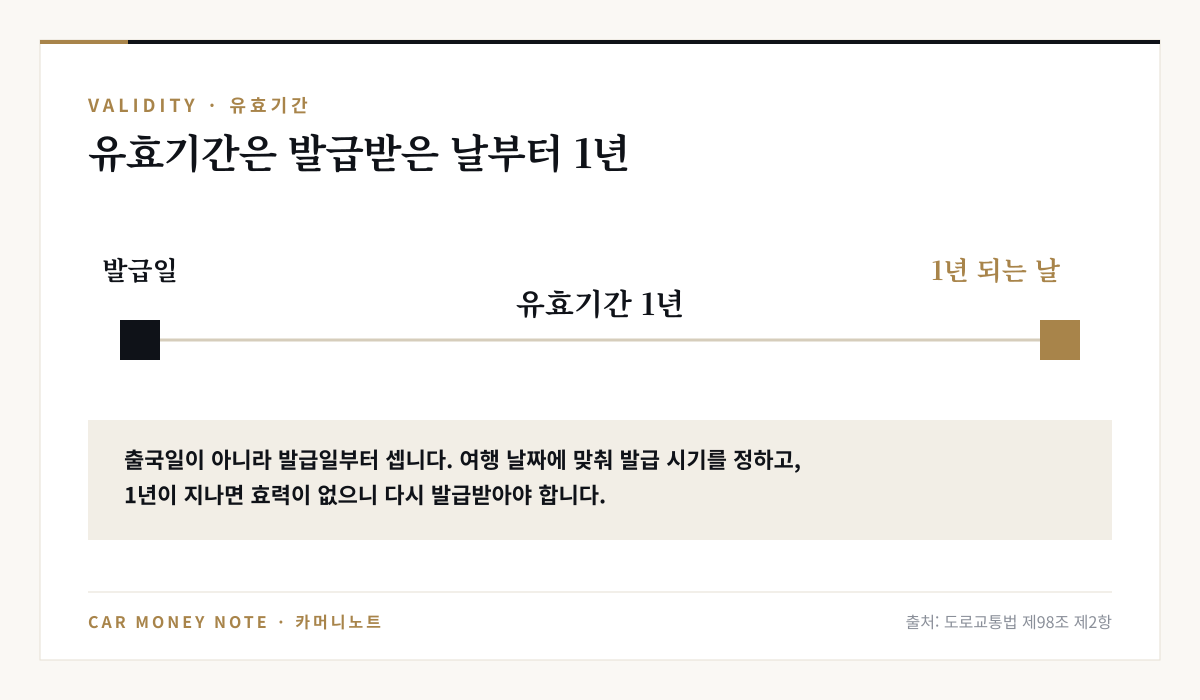 국제운전면허증 유효기간은 출국일이 아니라 발급받은 날부터 1년이며, 1년이 지나면 효력이 없어 다시 발급받아야 함
