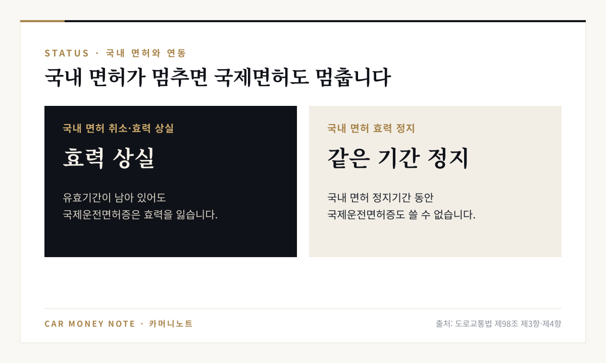 국내 면허가 취소되거나 효력이 없어지면 국제운전면허증도 효력을 잃고, 국내 면허 효력이 정지되면 그 정지기간 동안 국제운전면허증도 정지