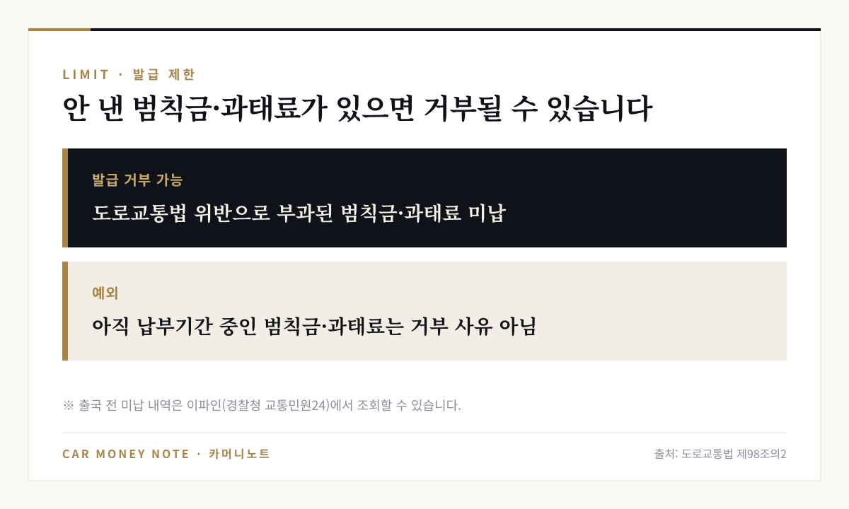 도로교통법 위반으로 부과된 범칙금이나 과태료를 내지 않았으면 국제운전면허증 발급이 거부될 수 있고, 아직 납부기간 중인 경우는 거부 사유가 아님