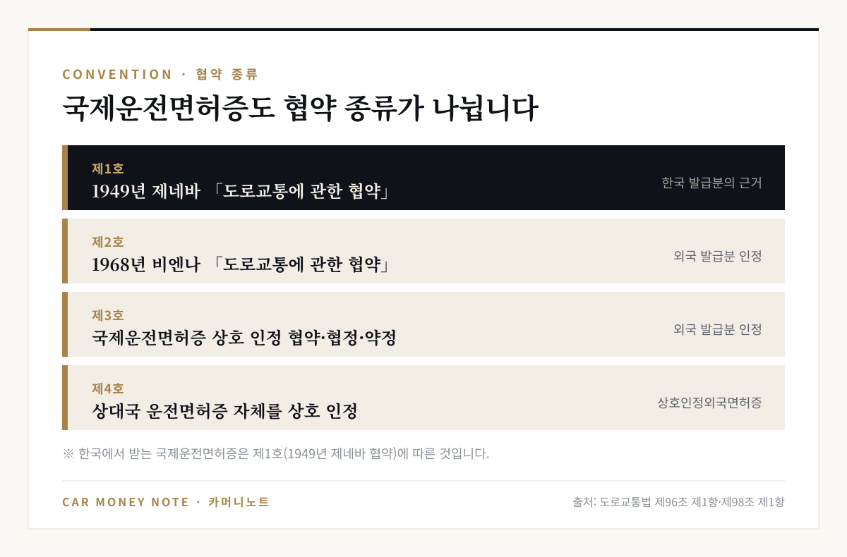 도로교통법 제96조가 인정하는 국제운전면허증 협약 종류: 1949년 제네바 도로교통에 관한 협약, 1968년 비엔나 도로교통에 관한 협약, 국제운전면허증 상호 인정 협약·협정·약정, 상대국 운전면허증 자체를 상호 인정하는 상호인정외국면허증