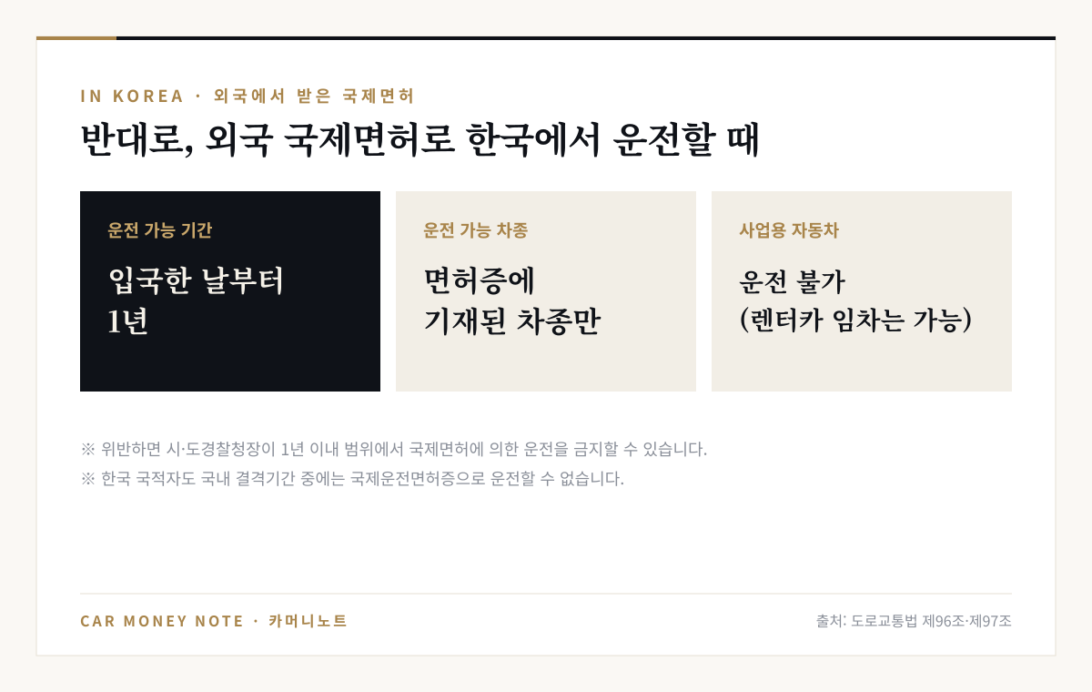 외국에서 받은 국제운전면허증으로 한국에서 운전할 때: 입국한 날부터 1년, 면허증에 기재된 차종만, 사업용 자동차는 운전 불가하지만 렌터카 임차는 가능