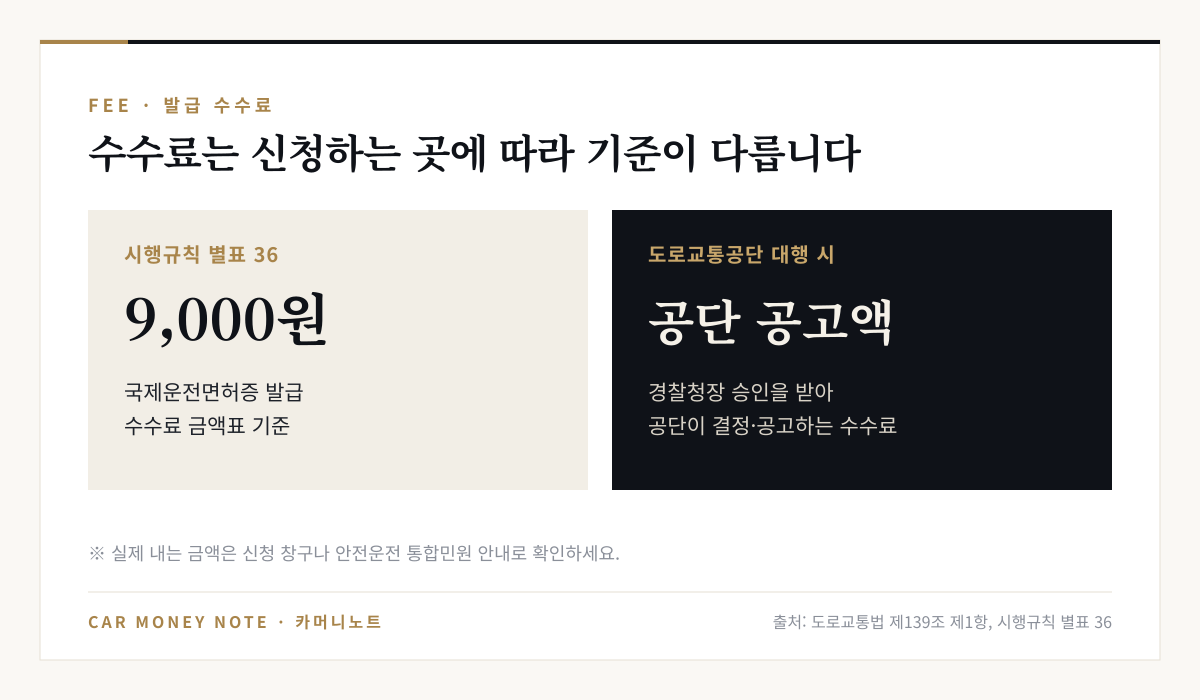 국제운전면허증 발급 수수료: 시행규칙 별표 36 수수료 금액표 기준 9,000원, 한국도로교통공단이 대행하는 경우 경찰청장 승인을 받아 공단이 결정·공고하는 수수료