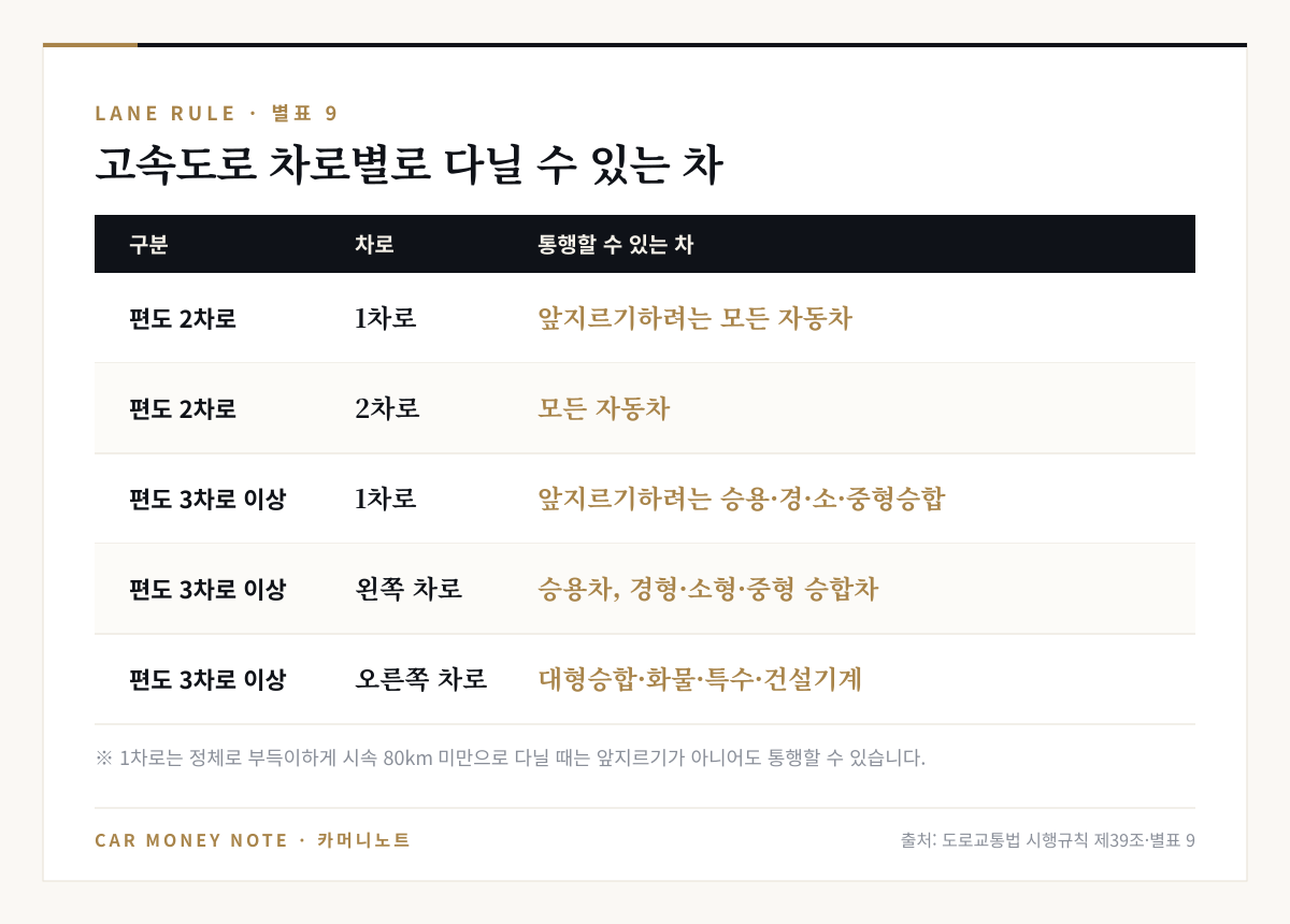 고속도로 차로별 통행 기준: 편도 2차로는 1차로 앞지르기하려는 모든 자동차, 2차로 모든 자동차. 편도 3차로 이상은 1차로 앞지르기하려는 승용·경형·소형·중형 승합, 왼쪽 차로 승용·경형·소형·중형 승합, 오른쪽 차로 대형승합·화물·특수·건설기계