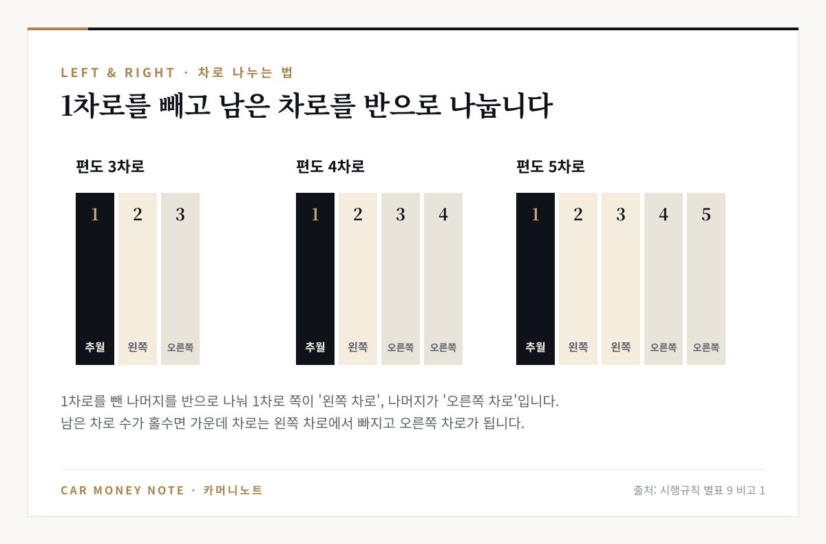 편도 3차로는 2차로가 왼쪽 3차로가 오른쪽, 편도 4차로는 2차로가 왼쪽 3·4차로가 오른쪽, 편도 5차로는 2·3차로가 왼쪽 4·5차로가 오른쪽 차로로 나뉘는 그림