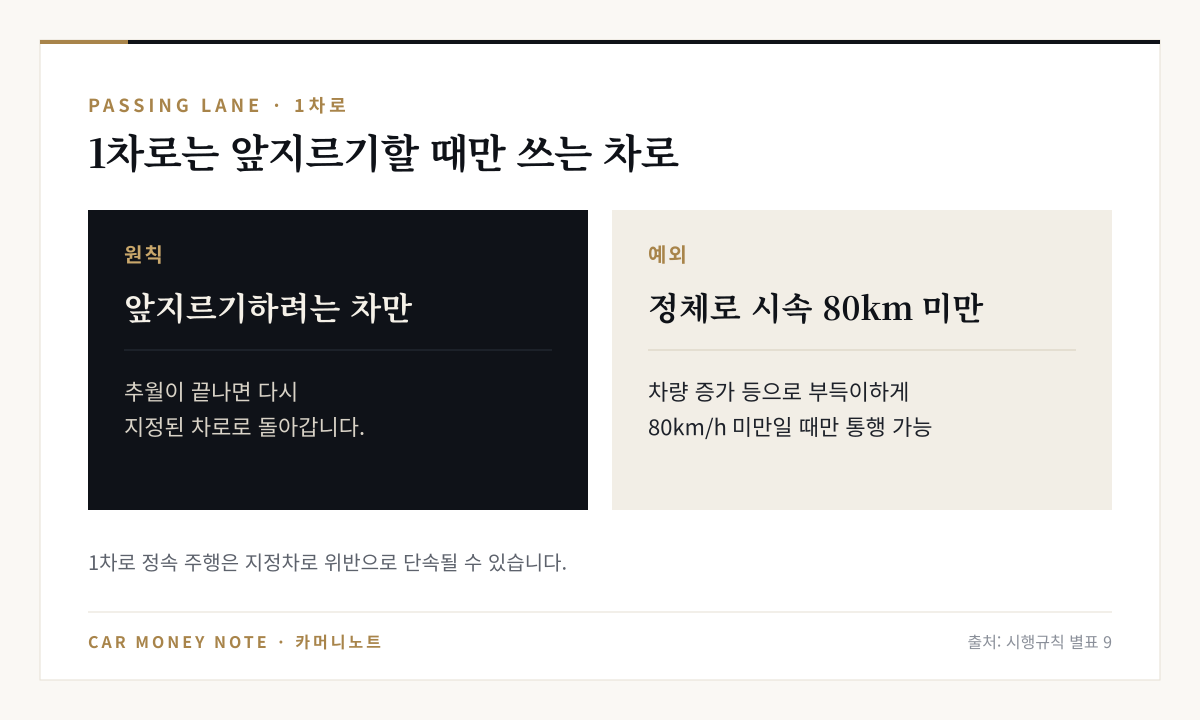 고속도로 1차로 원칙은 앞지르기하려는 차만 통행, 예외는 차량 증가 등으로 부득이하게 시속 80km 미만으로 통행할 때