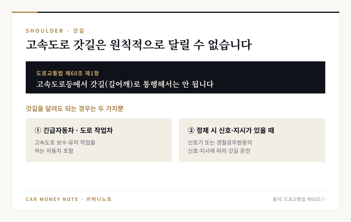 도로교통법 제60조 제1항 고속도로등에서 갓길 통행 금지, 예외는 긴급자동차와 도로 작업차, 정체 시 신호기나 경찰공무원등의 신호·지시에 따른 갓길 운전 두 가지