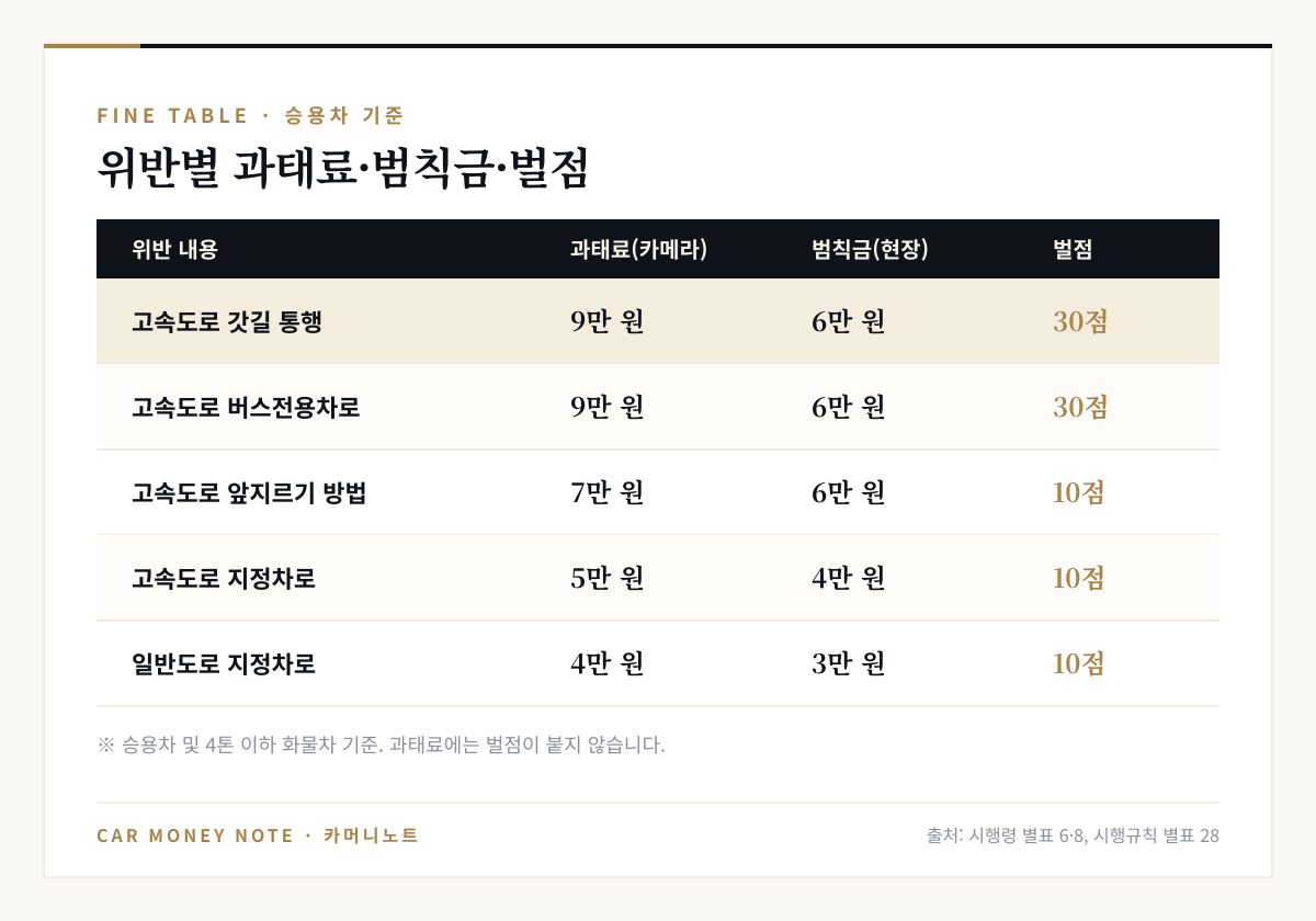 승용차 기준 위반별 금액: 고속도로 갓길 통행 과태료 9만 원 범칙금 6만 원 벌점 30점, 고속도로 버스전용차로 9만·6만 원 30점, 고속도로 앞지르기 방법 7만·6만 원 10점, 고속도로 지정차로 5만·4만 원 10점, 일반도로 지정차로 4만·3만 원 10점