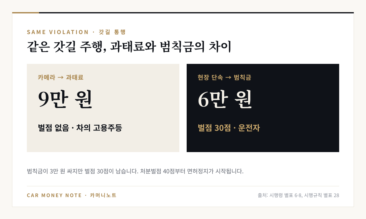 고속도로 갓길 통행 예시: 카메라 과태료는 9만 원에 벌점 없음으로 차의 고용주등에게 부과, 현장 단속 범칙금은 6만 원에 벌점 30점으로 운전자에게 부과