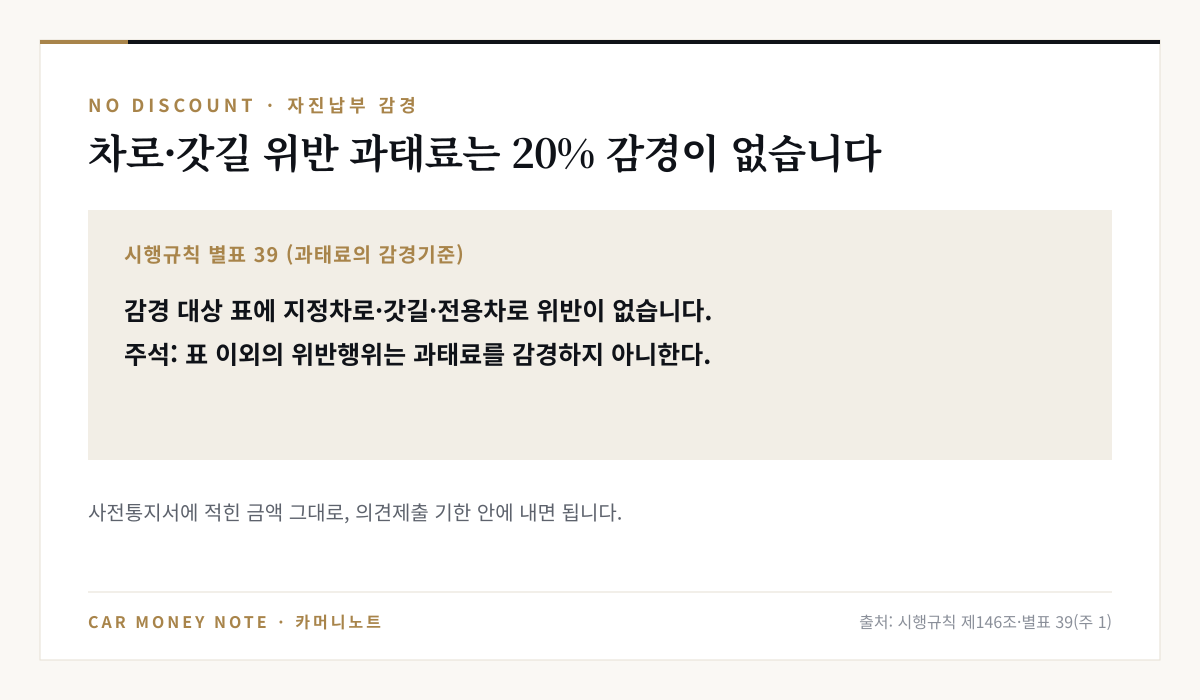 시행규칙 별표 39 과태료 감경기준에 지정차로·갓길·전용차로 위반이 없고, 표 이외의 위반행위는 과태료를 감경하지 않는다는 주석