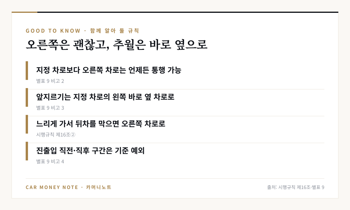 함께 알아 둘 규칙: 지정 차로보다 오른쪽 차로는 언제든 통행 가능, 앞지르기는 지정 차로의 왼쪽 바로 옆 차로로, 느리게 가서 뒤차를 막으면 오른쪽 차로로, 진출입 직전·직후 구간은 기준 예외