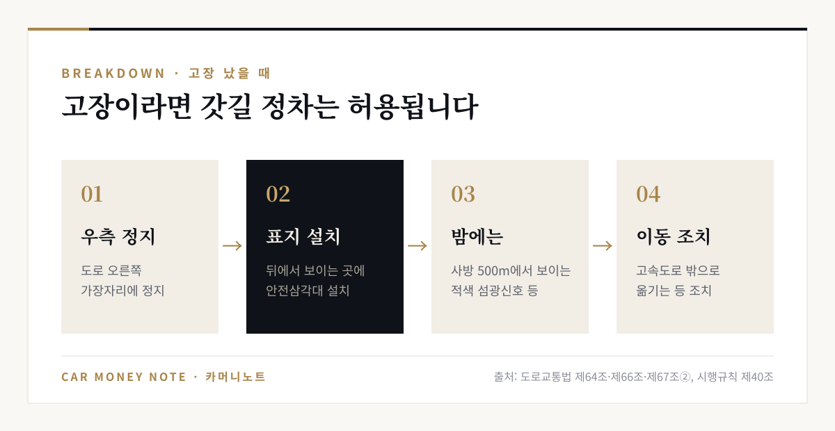 고속도로 고장 시 순서: 도로 오른쪽 가장자리에 정지, 뒤에서 보이는 곳에 안전삼각대 설치, 밤에는 사방 500m에서 보이는 적색 섬광신호 등 추가, 고속도로 밖으로 옮기는 등 조치