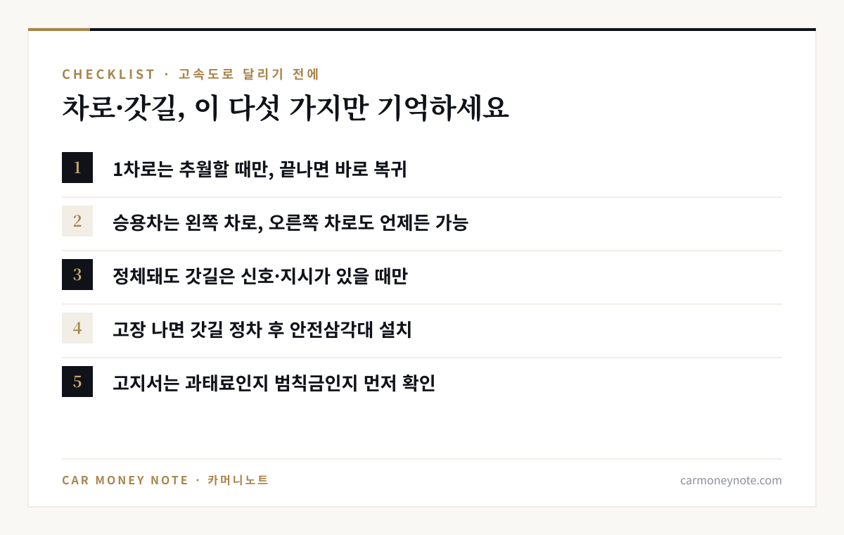 고속도로 차로·갓길 체크리스트: 1차로는 추월할 때만 쓰고 바로 복귀, 승용차는 왼쪽 차로이고 오른쪽 차로도 언제든 가능, 정체돼도 갓길은 신호·지시가 있을 때만, 고장 나면 갓길 정차 후 안전삼각대 설치, 고지서는 과태료인지 범칙금인지 먼저 확인