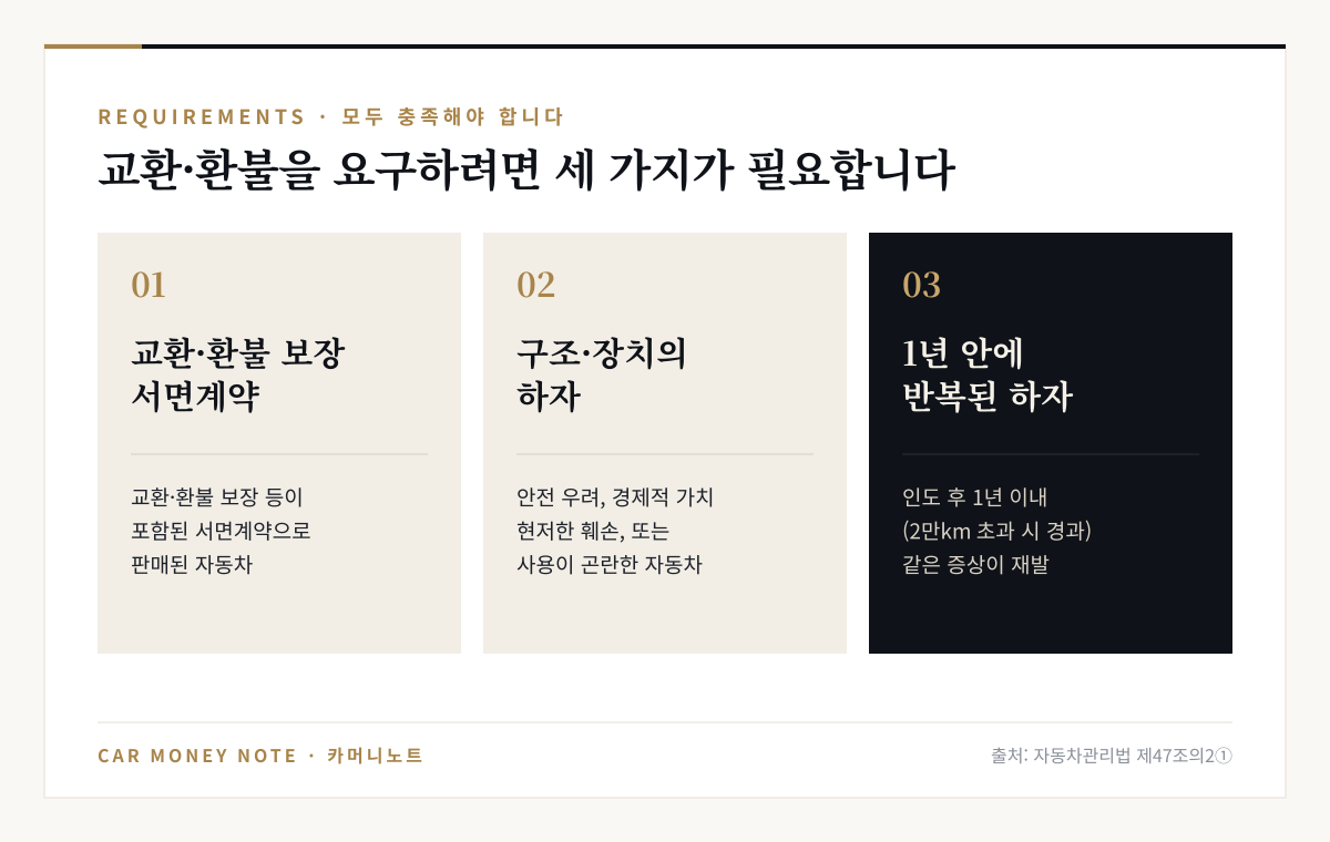 신차 교환·환불 요건 세 가지: 교환·환불 보장이 포함된 서면계약으로 판매된 자동차, 구조·장치 하자로 안전 우려·경제적 가치 현저한 훼손·사용 곤란, 인도 후 1년 이내(2만km 초과 시 경과) 같은 증상의 하자 재발