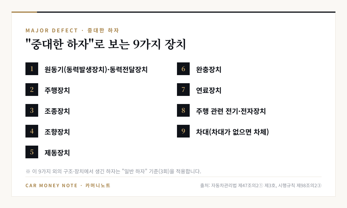 중대한 하자로 보는 9가지 장치: 원동기·동력전달장치, 주행장치, 조종장치, 조향장치, 제동장치, 완충장치, 연료장치, 주행 관련 전기·전자장치, 차대(차대가 없으면 차체)