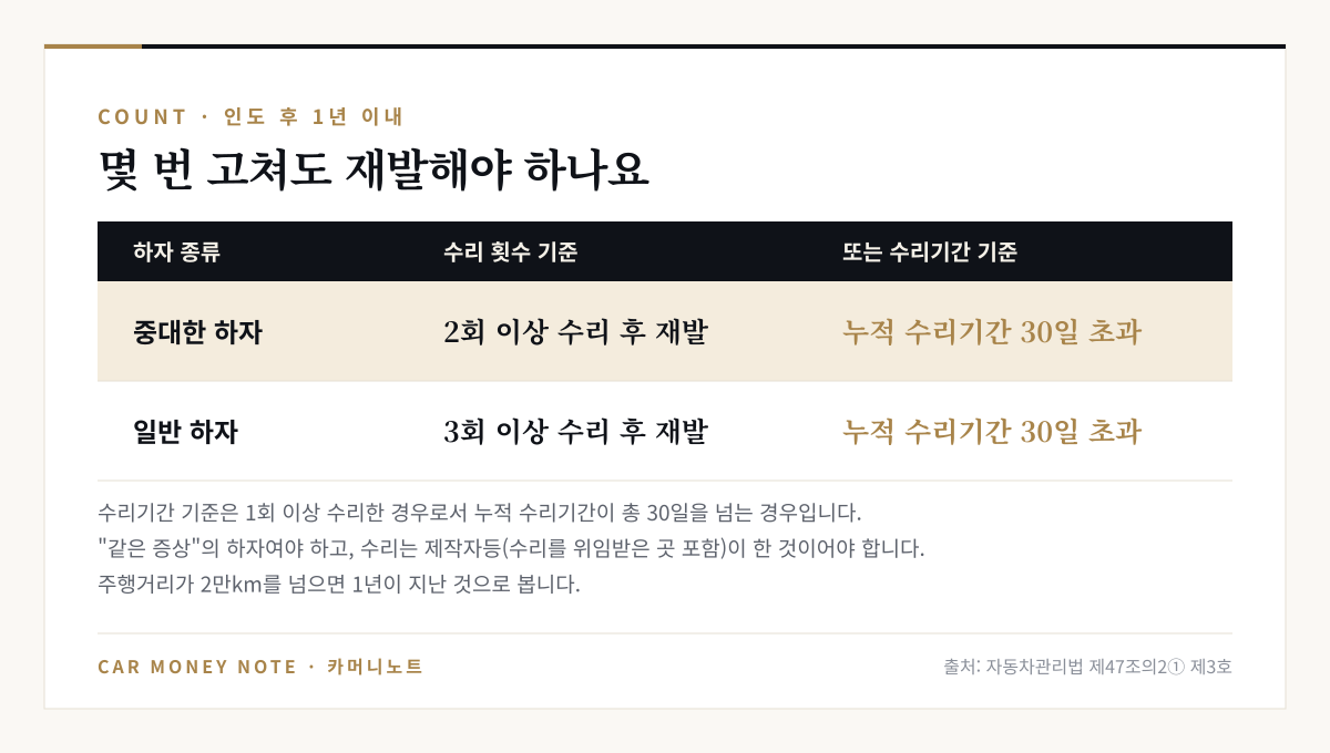 수리 횟수 기준: 중대한 하자는 2회 이상 수리 후 재발, 일반 하자는 3회 이상 수리 후 재발, 또는 1회 이상 수리하고 누적 수리기간 30일 초과