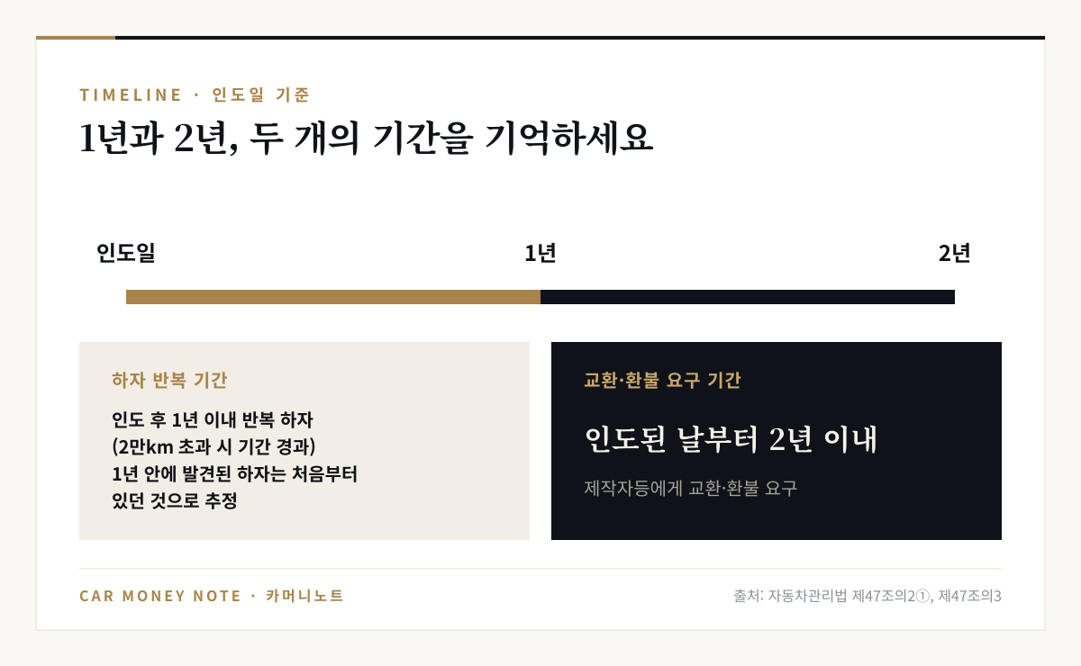 인도일 기준 타임라인: 인도 후 1년 이내 반복 하자(2만km 초과 시 기간 경과), 1년 안에 발견된 하자는 처음부터 있던 것으로 추정, 교환·환불 요구는 인도된 날부터 2년 이내