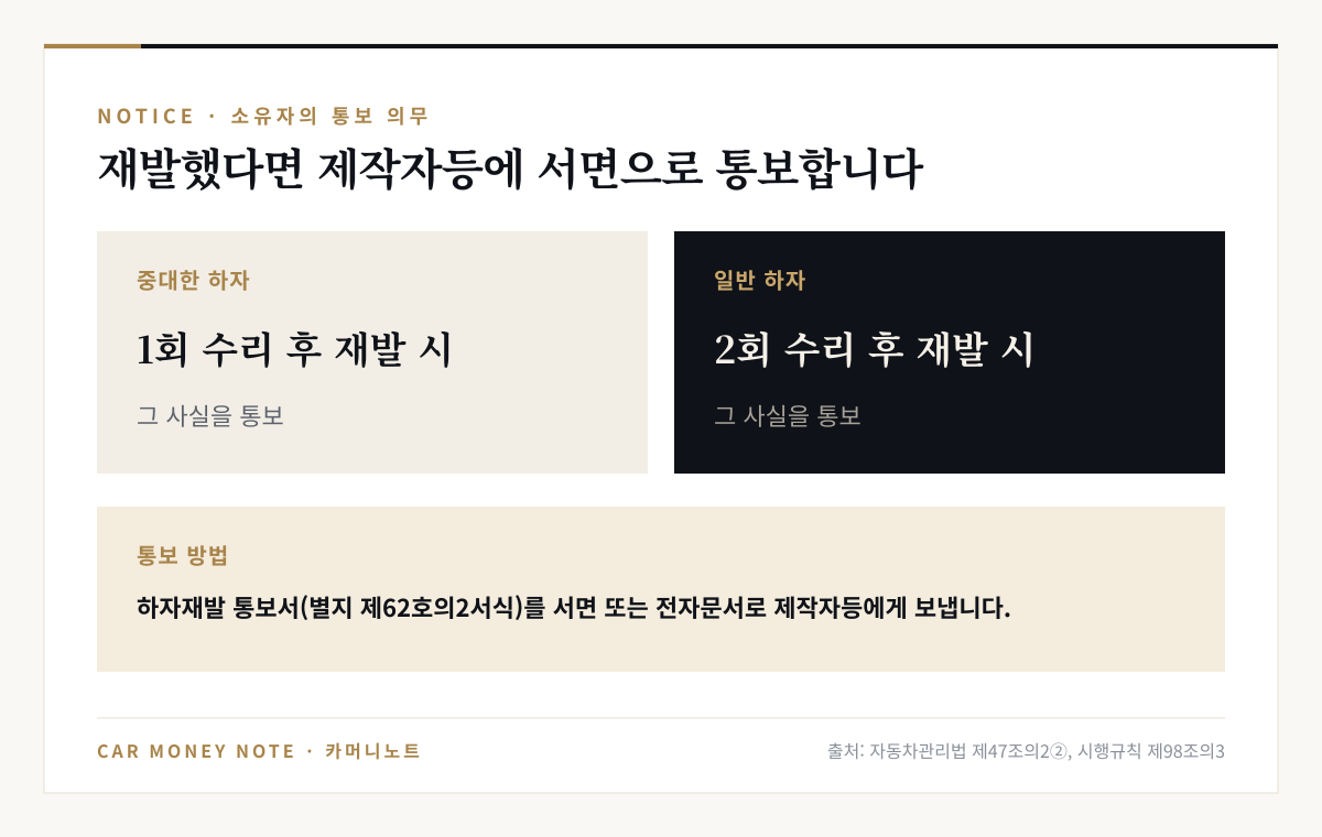 하자재발 통보 의무: 중대한 하자는 1회 수리 후 재발 시, 일반 하자는 2회 수리 후 재발 시 그 사실을 하자재발 통보서(별지 제62호의2서식)로 서면 또는 전자문서로 제작자등에게 통보