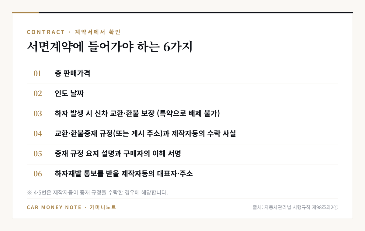 교환·환불 서면계약 필수 항목 6가지: 총 판매가격, 인도 날짜, 하자 발생 시 신차 교환·환불 보장(특약으로 배제 불가), 교환·환불중재 규정과 제작자등의 수락 사실, 중재 규정 요지 설명과 구매자 이해 서명, 하자재발 통보를 받을 제작자등의 대표자·주소