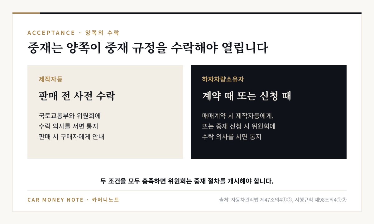 중재 개시 조건: 제작자등은 판매 전 국토교통부와 위원회에 중재 규정 수락 의사를 서면 통지하고 구매자에게 안내, 하자차량소유자는 매매계약 시 제작자등에게 또는 중재 신청 시 위원회에 수락 의사를 서면 통지, 두 조건을 모두 충족하면 위원회는 중재를 개시