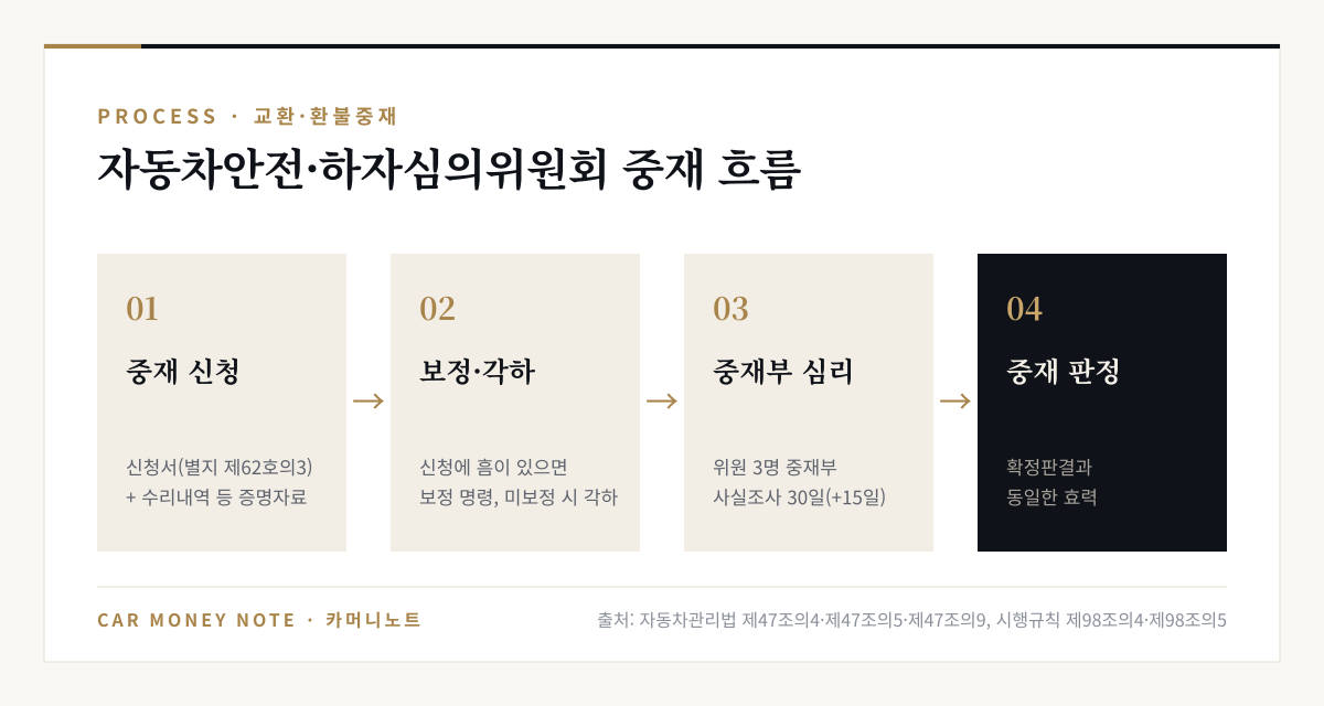 교환·환불중재 흐름: 신청서(별지 제62호의3)와 수리내역 등 증명자료로 중재 신청, 흠이 있으면 보정 명령과 미보정 시 각하, 위원 3명의 중재부 심리와 사실조사 30일(15일 연장 가능), 확정판결과 동일한 효력의 중재 판정