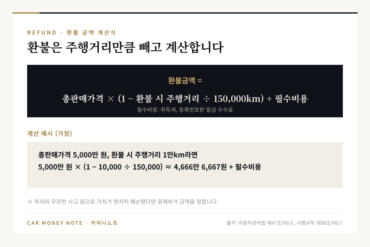 환불금액 계산식: 총판매가격 × (1 − 환불 시 주행거리 ÷ 150,000km) + 필수비용(취득세, 등록번호판 발급 수수료), 총판매가격 5,000만 원에 주행거리 1만km라면 약 4,666만 6,667원에 필수비용을 더한 금액