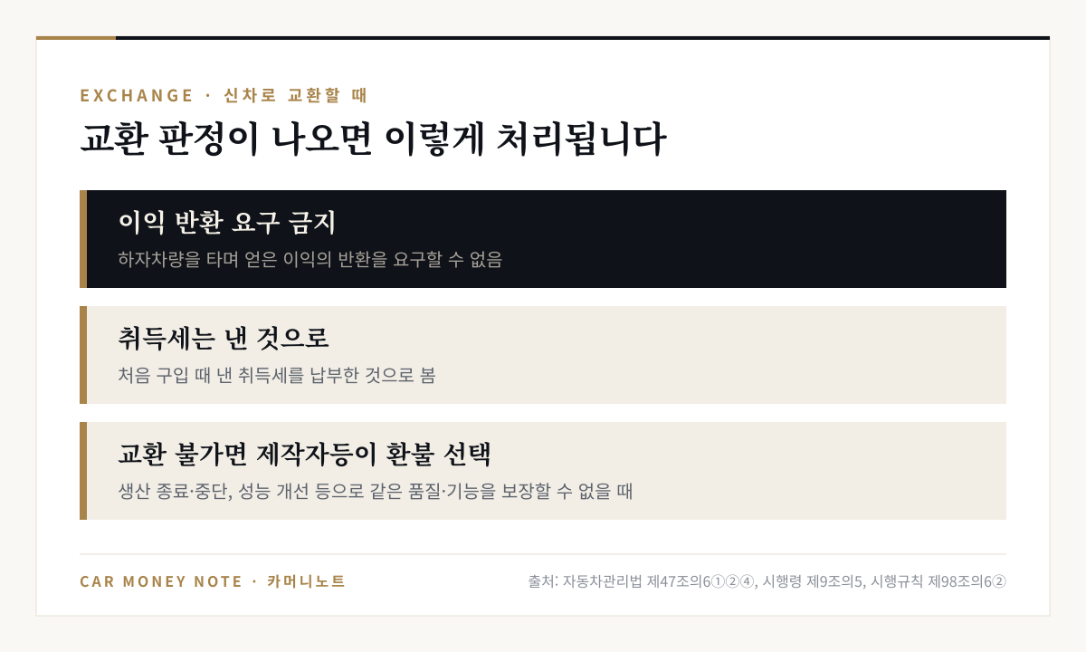 교환 판정 시 처리: 제작자등은 하자차량을 타며 얻은 이익의 반환을 요구할 수 없음, 처음 구입 때 낸 취득세를 납부한 것으로 봄, 생산 종료·중단이나 성능 개선 등으로 같은 품질·기능을 보장할 수 없어 교환이 불가능하면 제작자등이 환불 선택 가능