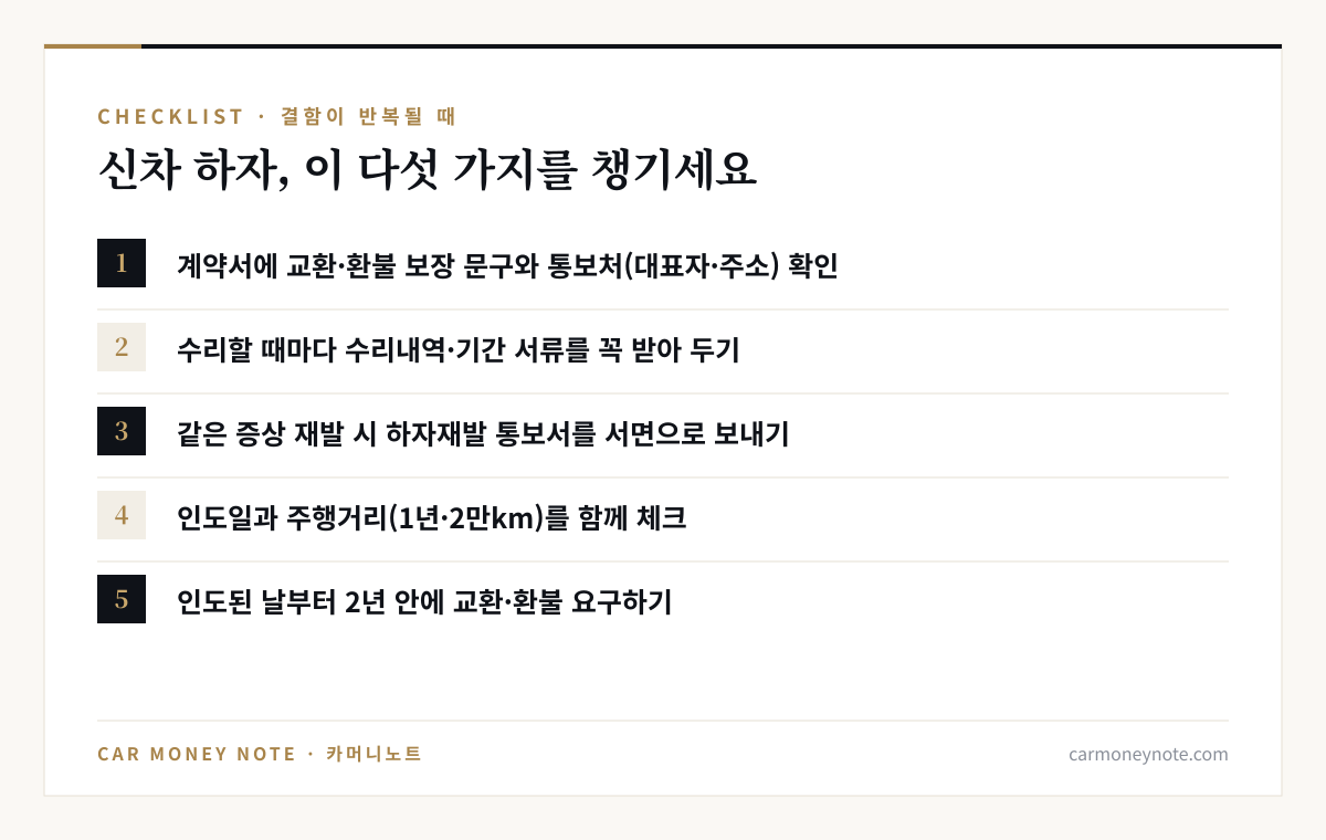 신차 하자 체크리스트 다섯 가지: 계약서의 교환·환불 보장 문구와 통보처 확인, 수리할 때마다 수리내역·기간 서류 받아 두기, 같은 증상 재발 시 하자재발 통보서 서면 발송, 인도일과 주행거리 1년·2만km 체크, 인도된 날부터 2년 안에 교환·환불 요구