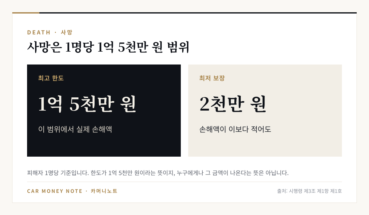 책임보험 사망 보상: 피해자 1명당 최고 1억 5천만 원 범위에서 실제 손해액, 손해액이 2천만 원보다 적어도 최저 2천만 원 지급
