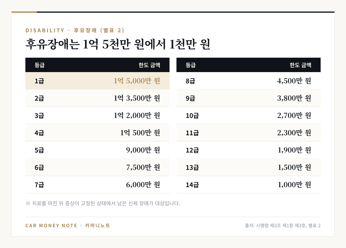 시행령 별표 2 후유장애 등급별 책임보험 한도: 1급 1억 5,000만 원, 2급 1억 3,500만 원, 3급 1억 2,000만 원, 4급 1억 500만 원, 5급 9,000만 원, 6급 7,500만 원, 7급 6,000만 원, 8급 4,500만 원, 9급 3,800만 원, 10급 2,700만 원, 11급 2,300만 원, 12급 1,900만 원, 13급 1,500만 원, 14급 1,000만 원