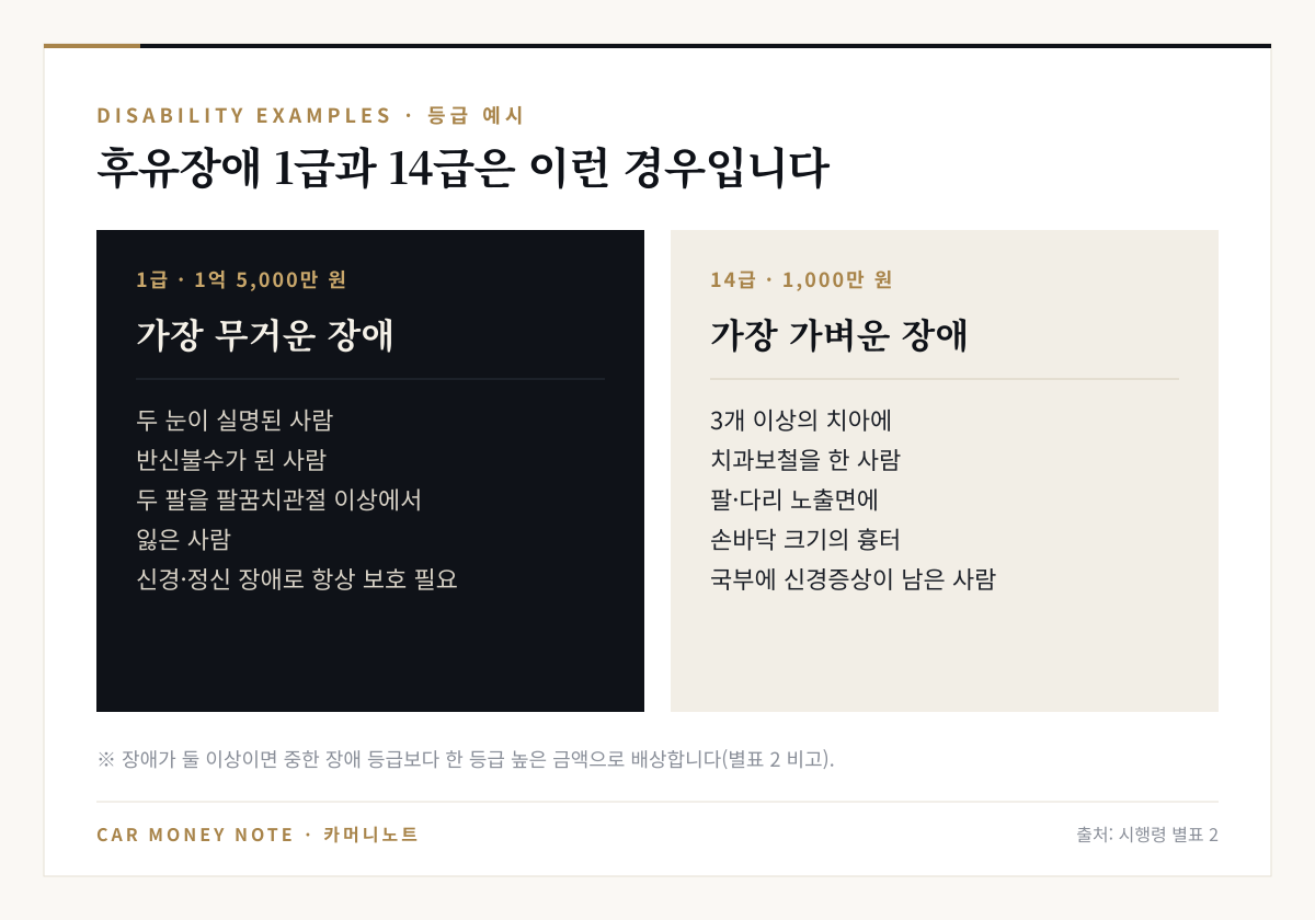 후유장애 1급 예시: 두 눈 실명, 반신불수, 두 팔을 팔꿈치관절 이상에서 잃은 사람, 신경·정신 장애로 항상 보호가 필요한 사람. 14급 예시: 3개 이상 치아에 치과보철, 팔·다리 노출면에 손바닥 크기 흉터, 국부에 신경증상