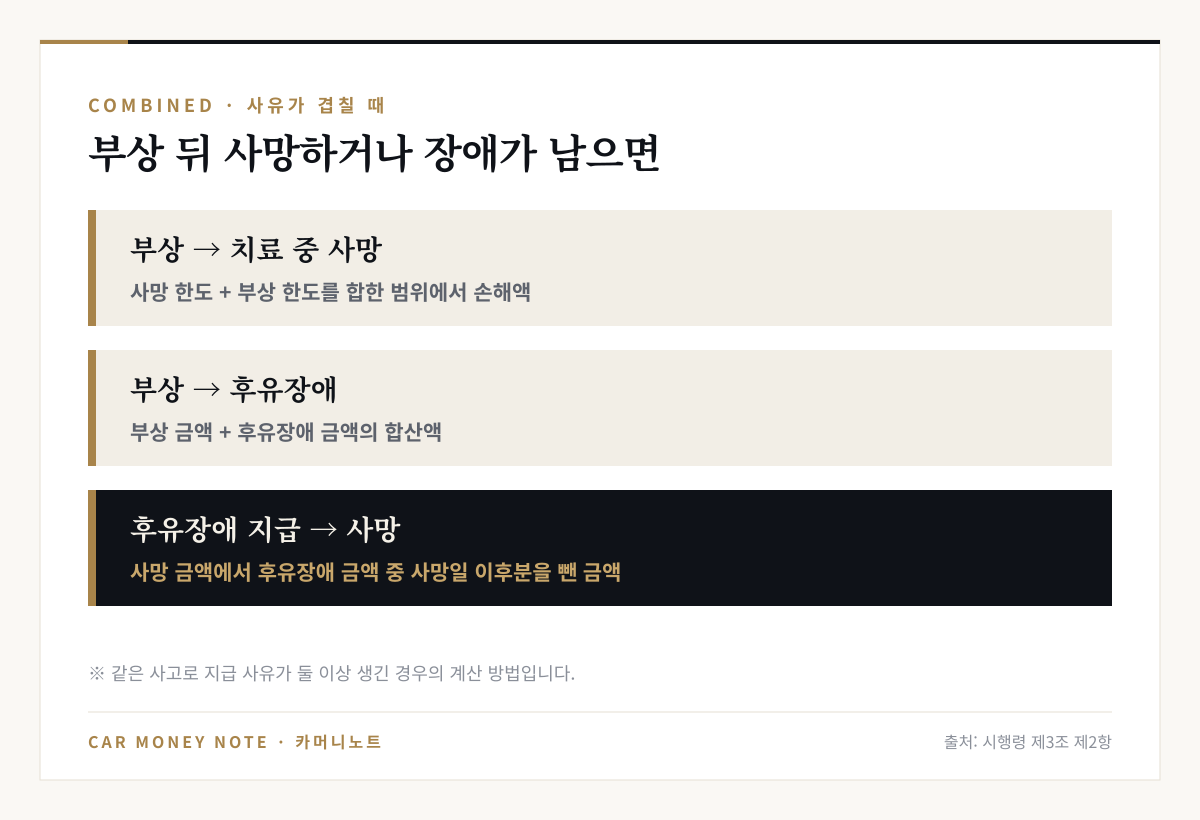 같은 사고로 지급 사유가 겹칠 때: 부상 후 치료 중 사망하면 사망 한도와 부상 한도를 합한 범위에서 손해액, 부상 후 후유장애가 생기면 부상 금액과 후유장애 금액의 합산액, 후유장애 금액 지급 후 사망하면 사망 금액에서 후유장애 금액 중 사망일 이후분을 뺀 금액