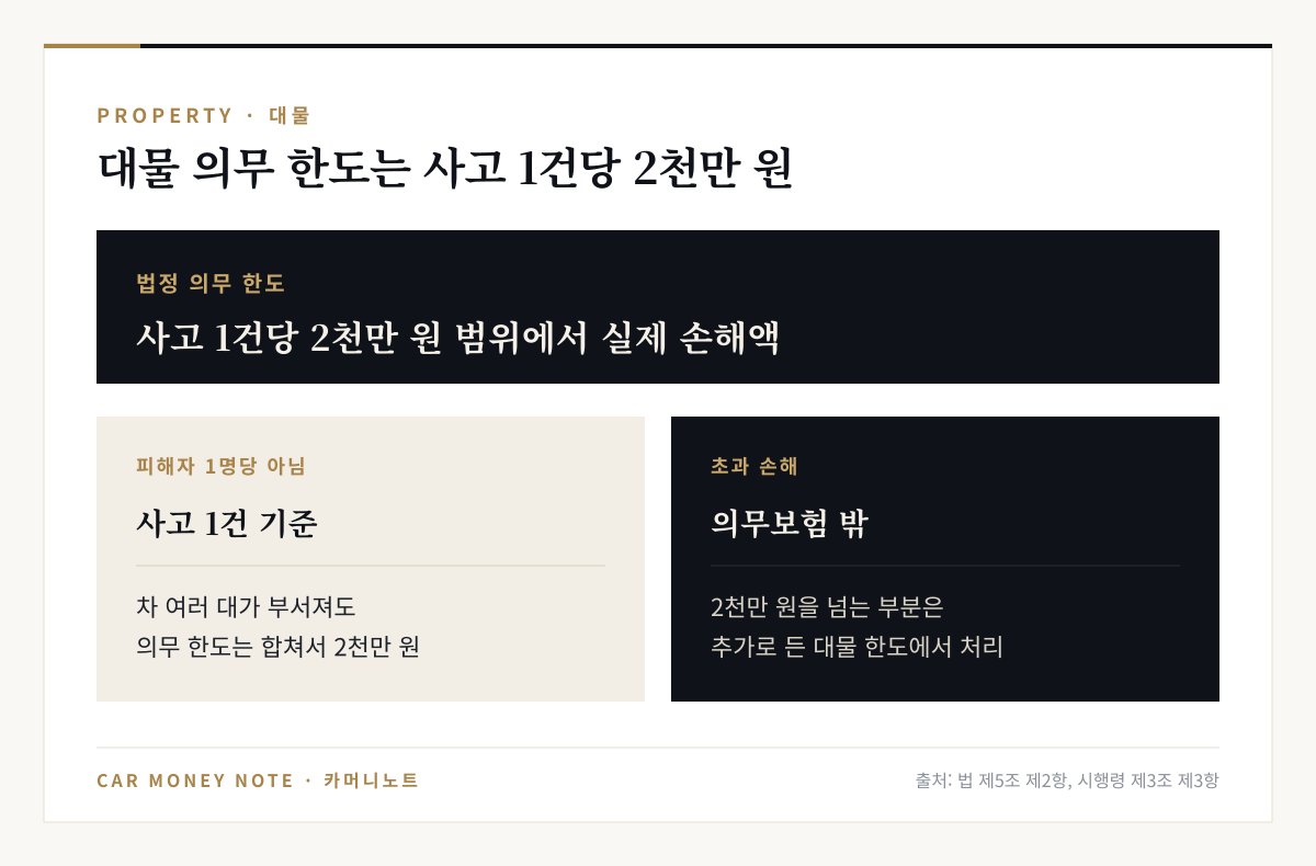 대물 의무 한도는 사고 1건당 2천만 원 범위에서 실제 손해액, 피해자 1명당이 아니라 사고 1건 기준이라 차 여러 대가 부서져도 합쳐서 2천만 원, 초과 손해는 추가로 든 대물 한도에서 처리
