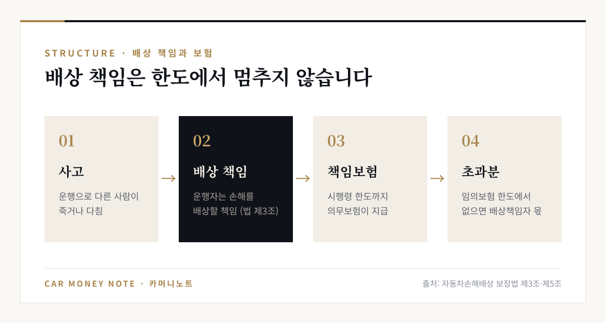 사고가 나면 운행자는 법 제3조에 따라 손해를 배상할 책임을 지고, 책임보험은 시행령 한도까지만 지급하며, 초과분은 임의보험 한도에서 처리하고 없으면 배상책임자 몫