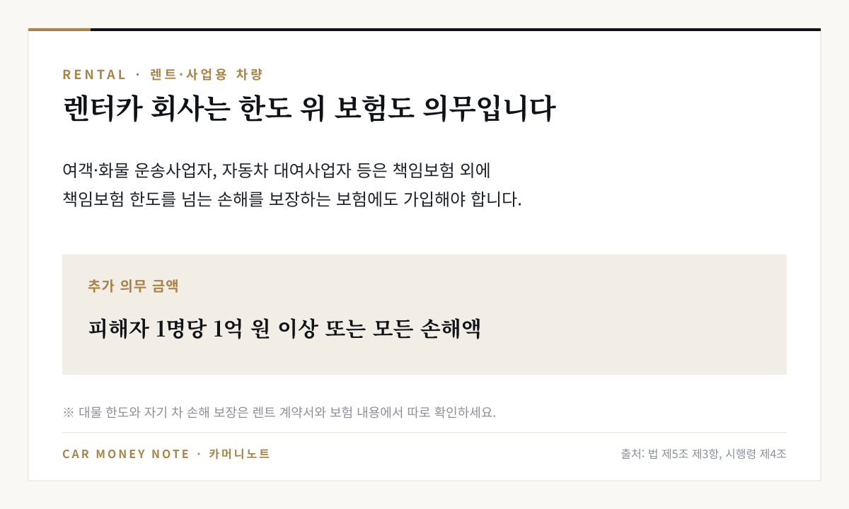 여객·화물 운송사업자와 자동차 대여사업자 등은 책임보험 외에 책임보험 한도를 넘는 손해를 보장하는 보험에도 가입해야 하고, 추가 의무 금액은 피해자 1명당 1억 원 이상 또는 모든 손해액