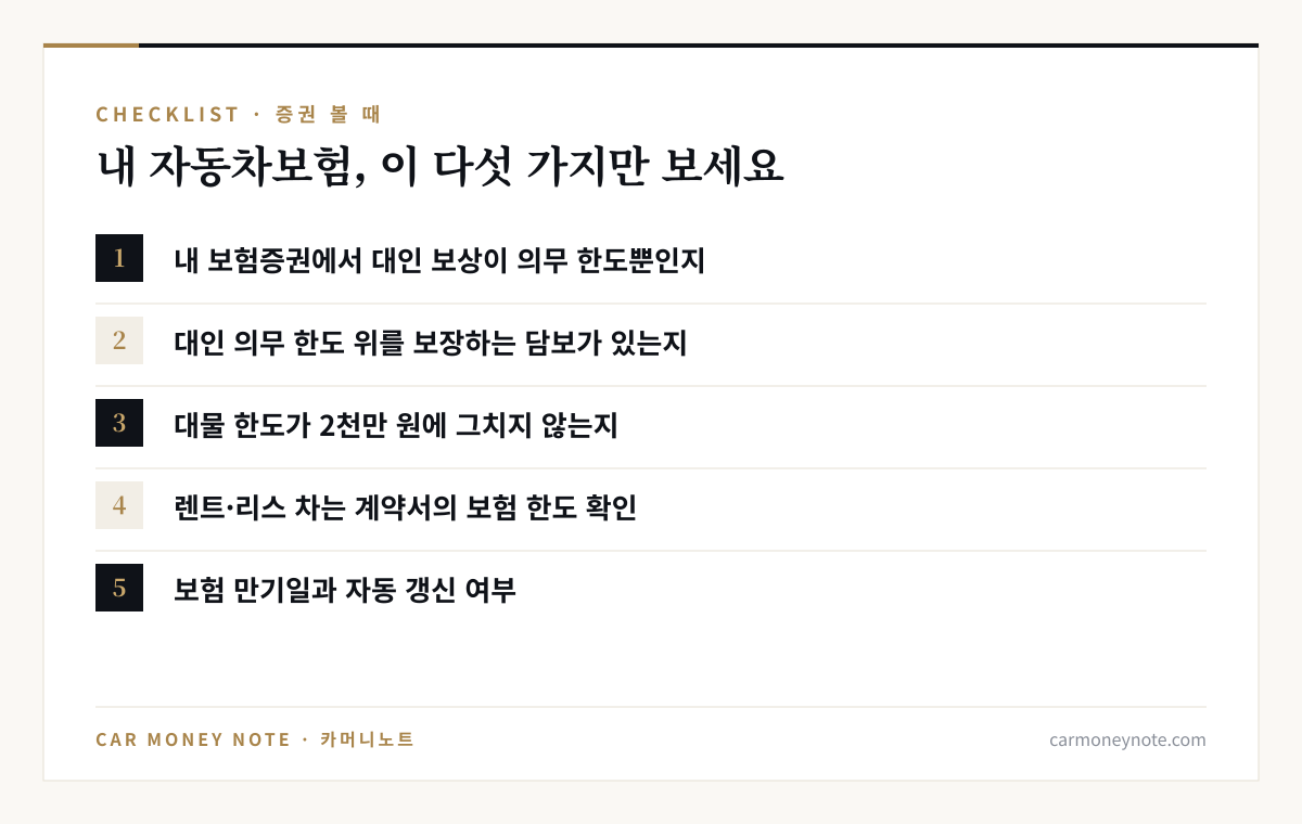 자동차보험 증권 체크리스트 다섯 가지: 대인 보상이 의무 한도뿐인지, 대인 의무 한도 위를 보장하는 담보가 있는지, 대물 한도가 2천만 원에 그치지 않는지, 렌트·리스 차는 계약서의 보험 한도 확인, 보험 만기일과 자동 갱신 여부