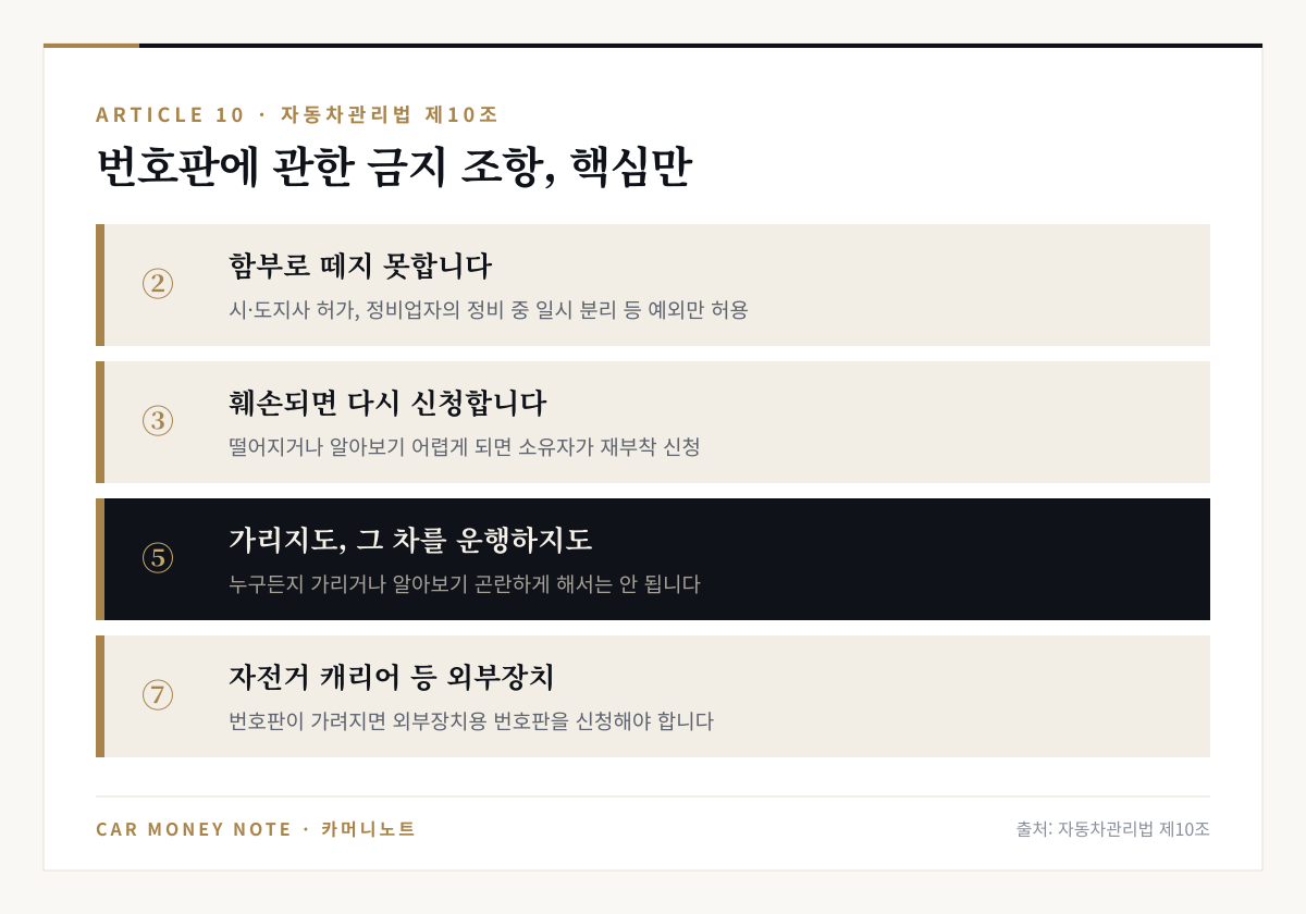 자동차관리법 제10조 핵심: 제2항 함부로 떼지 못함, 제3항 훼손되면 재부착 신청, 제5항 가리거나 알아보기 곤란하게 하거나 그 차를 운행하는 것 금지, 제7항 자전거 캐리어 등 외부장치는 외부장치용 번호판 신청