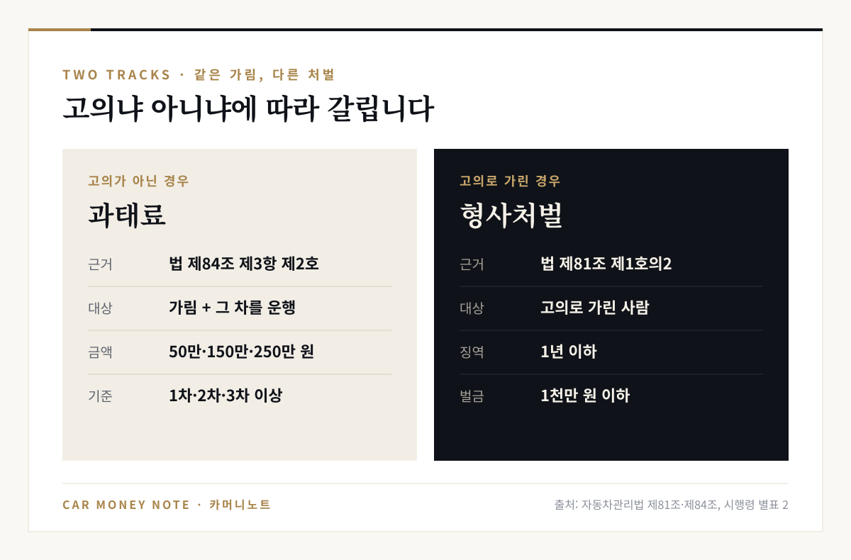 고의가 아닌 번호판 가림은 자동차관리법 제84조 제3항 제2호 과태료 50만·150만·250만 원, 고의로 가린 경우는 제81조 제1호의2 형사처벌로 1년 이하 징역 또는 1천만 원 이하 벌금