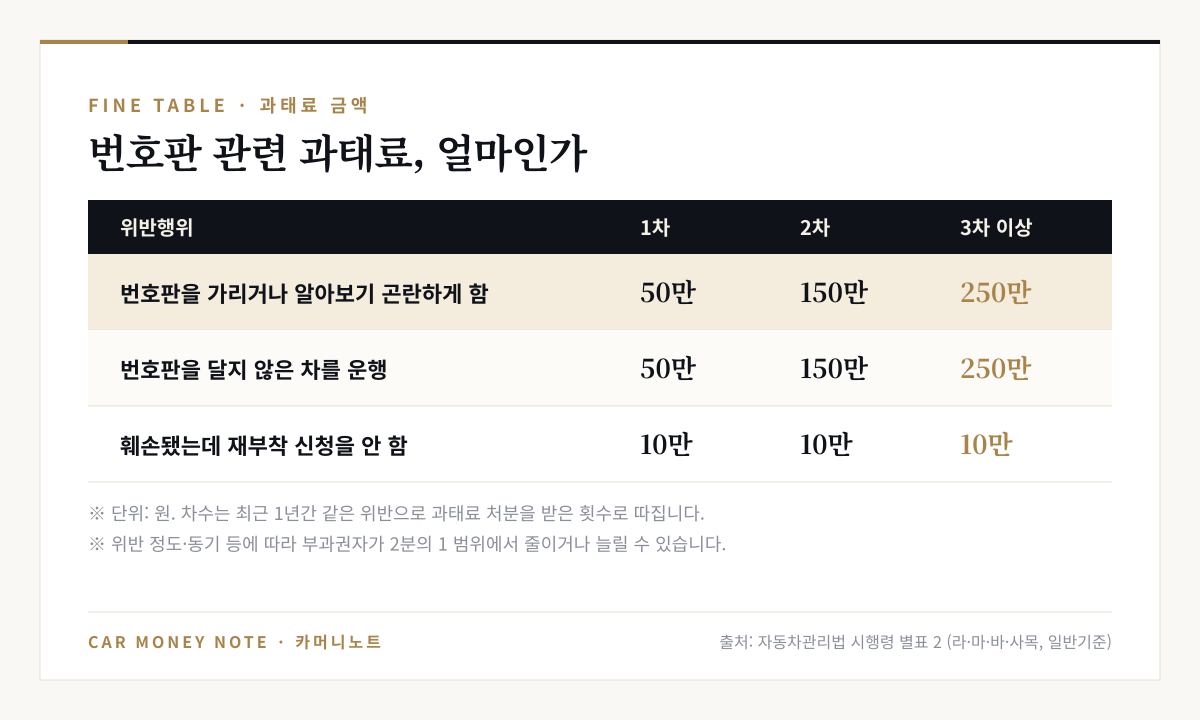 번호판 관련 과태료 표: 번호판을 가리거나 알아보기 곤란하게 함 1차 50만 원 2차 150만 원 3차 이상 250만 원, 번호판을 달지 않은 차 운행도 같은 금액, 훼손됐는데 재부착 신청을 안 하면 10만 원